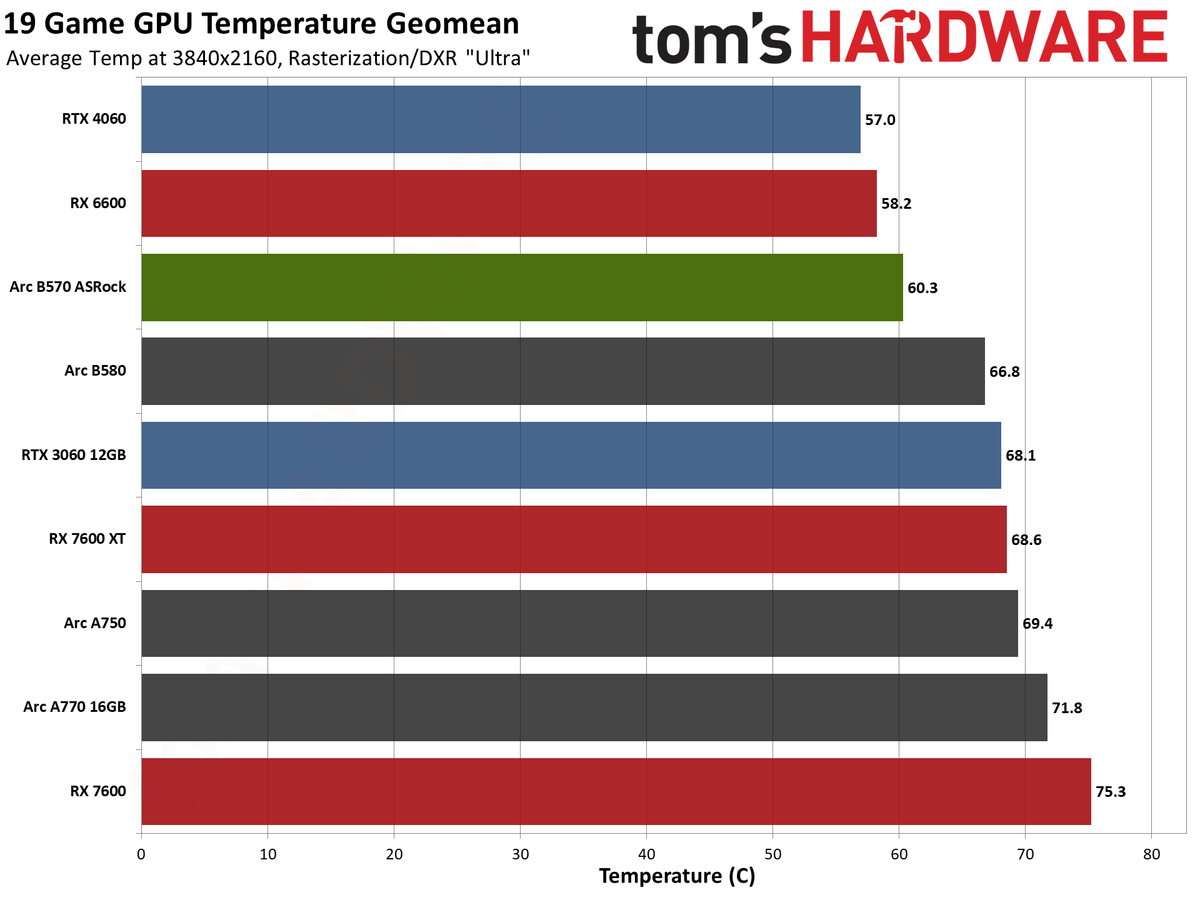 ASRock Arc B570 Challenger OC gaming charts