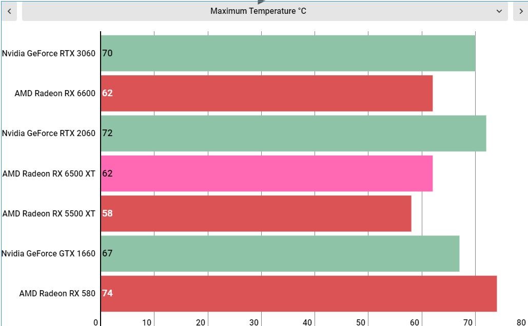 AMD Radeon RX 6500 XT performance
