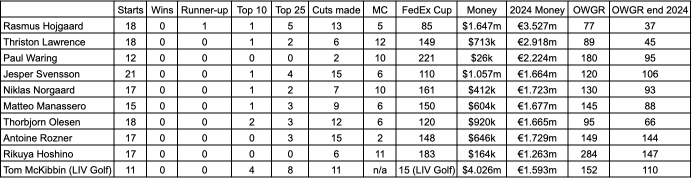 A table showing how all 10 DPWT graduates fared on the PGA Tour and LIV Golf in 2025