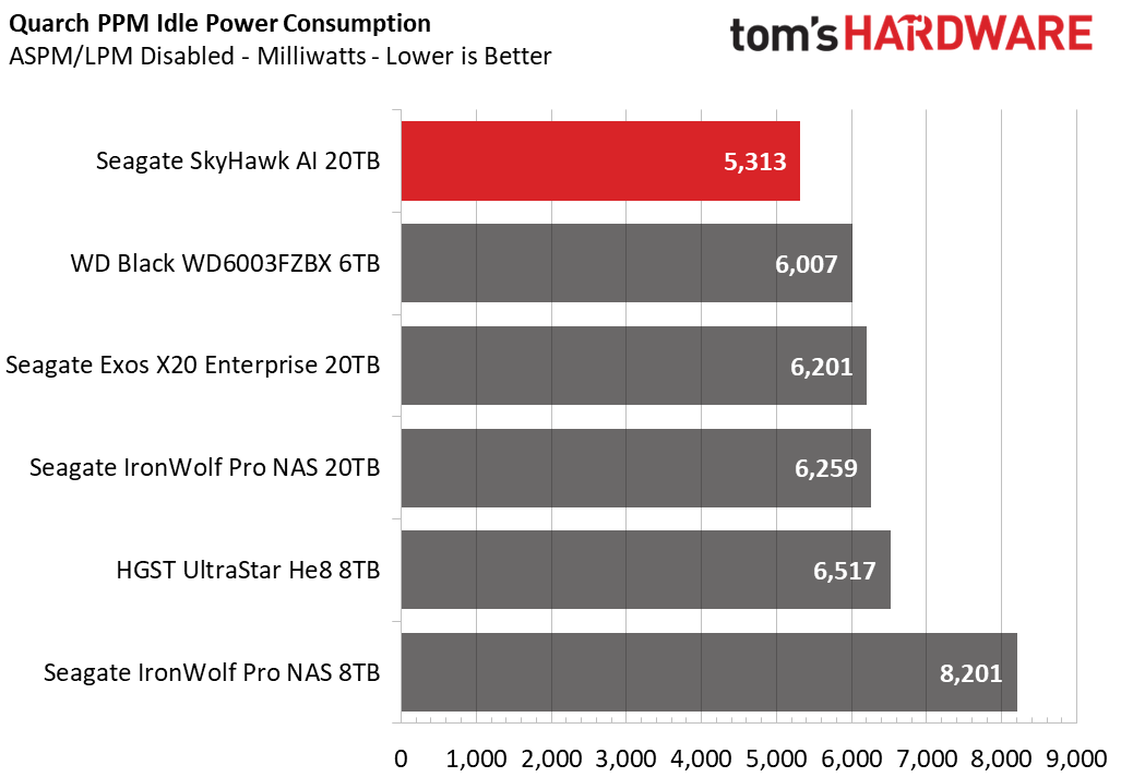 20TB Performance Results - Seagate SkyHawk AI 20TB HDD Review