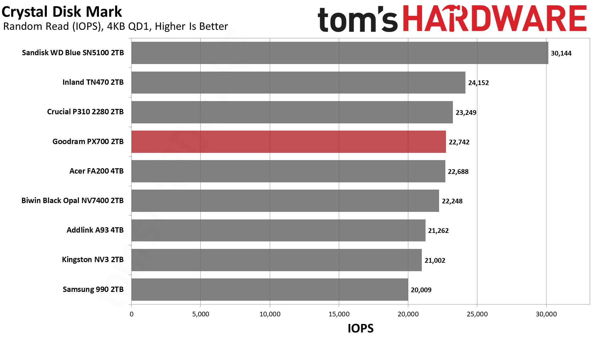 Goodram PX700 2TB SSD