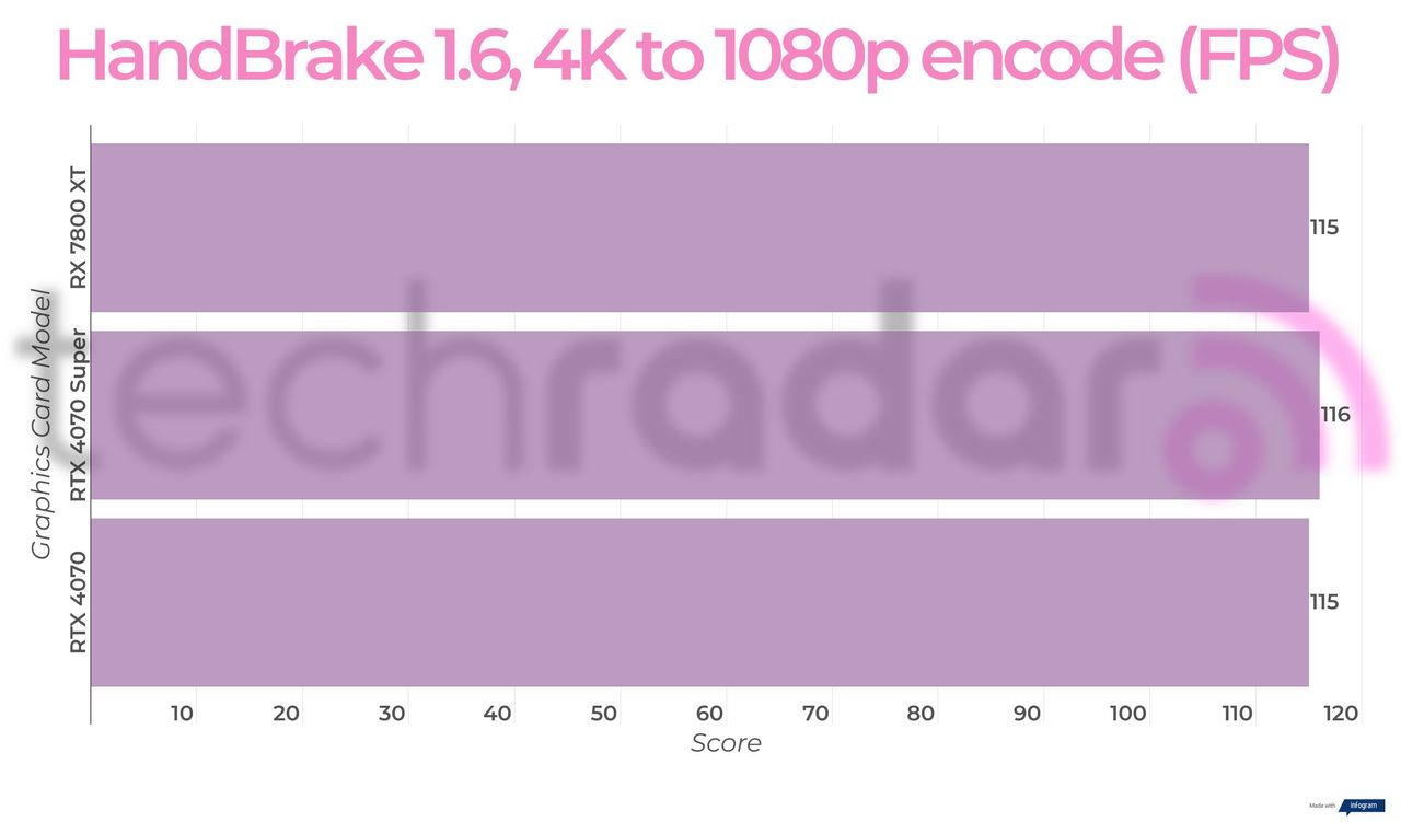 Benchmark results for the Nvidia RTX 4070 Super