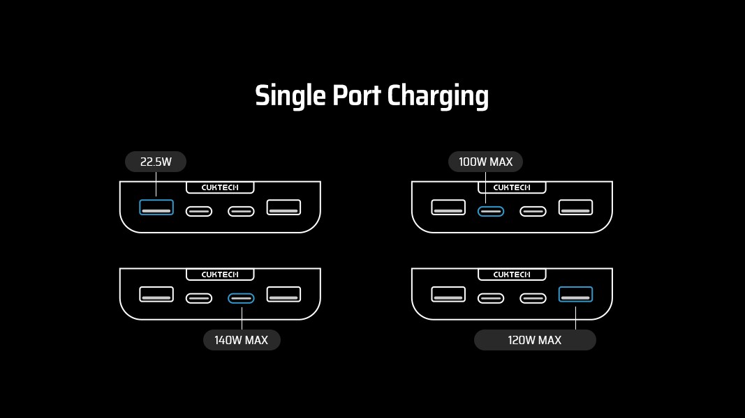 CUKTECH 30 140W Power Bank 40000mAh charging power distribution chart