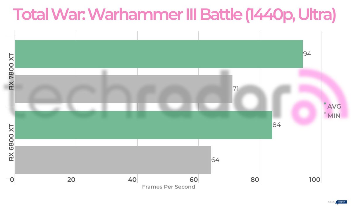 Benchmark results for the 7800 XT vs 6800 XT