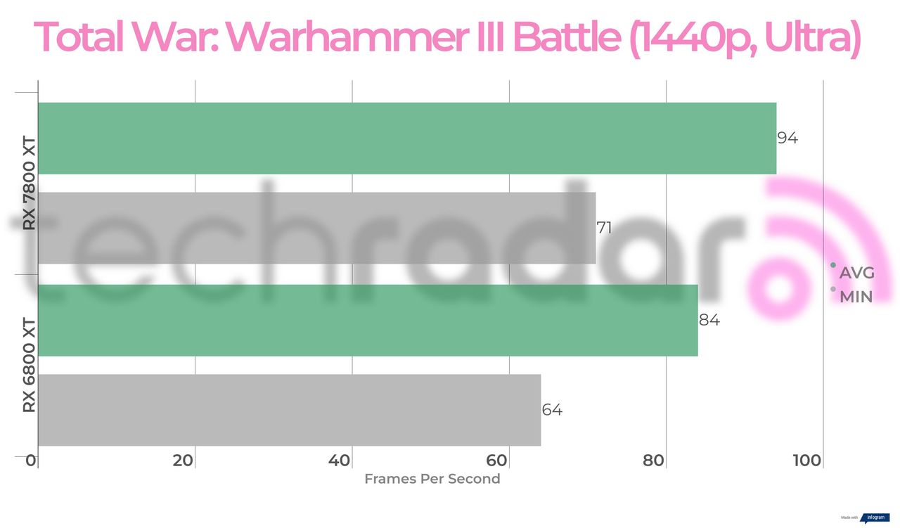 Benchmark results for the 7800 XT vs 6800 XT