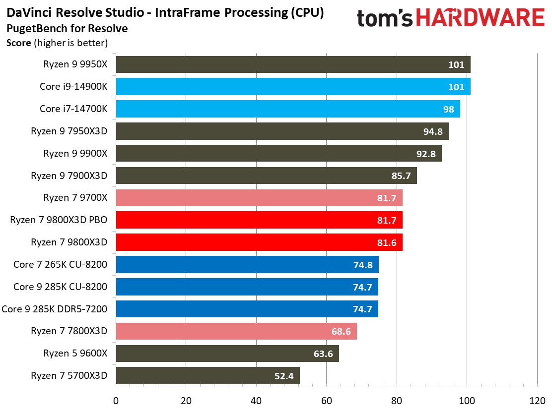 AMD Ryzen 7 9800X3D