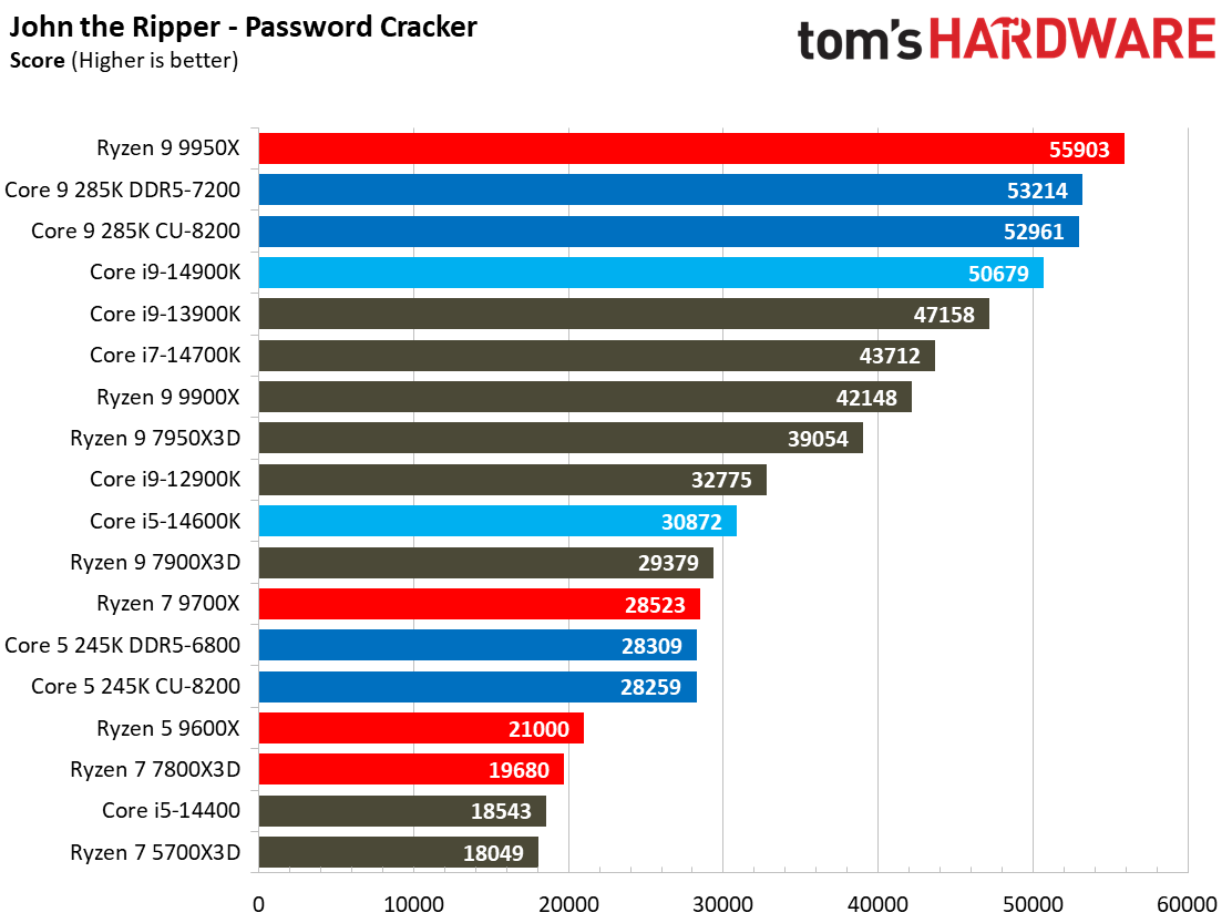 Intel Core Ultra 9 285K, Compilation AVX