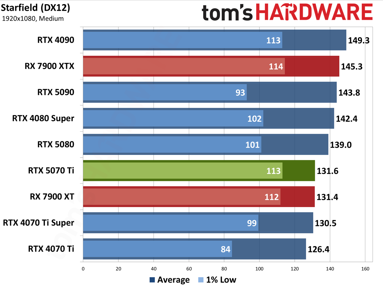 Nvidia GeForce RTX 5070 Ti / Asus RTX 5070 Ti Prime performance charts.