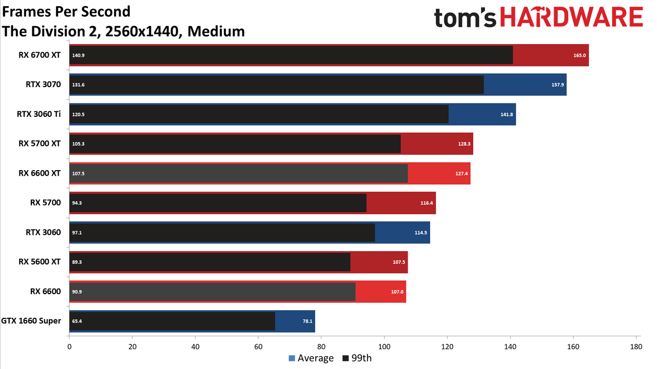 Radeon RX 6600 review 1440p charts