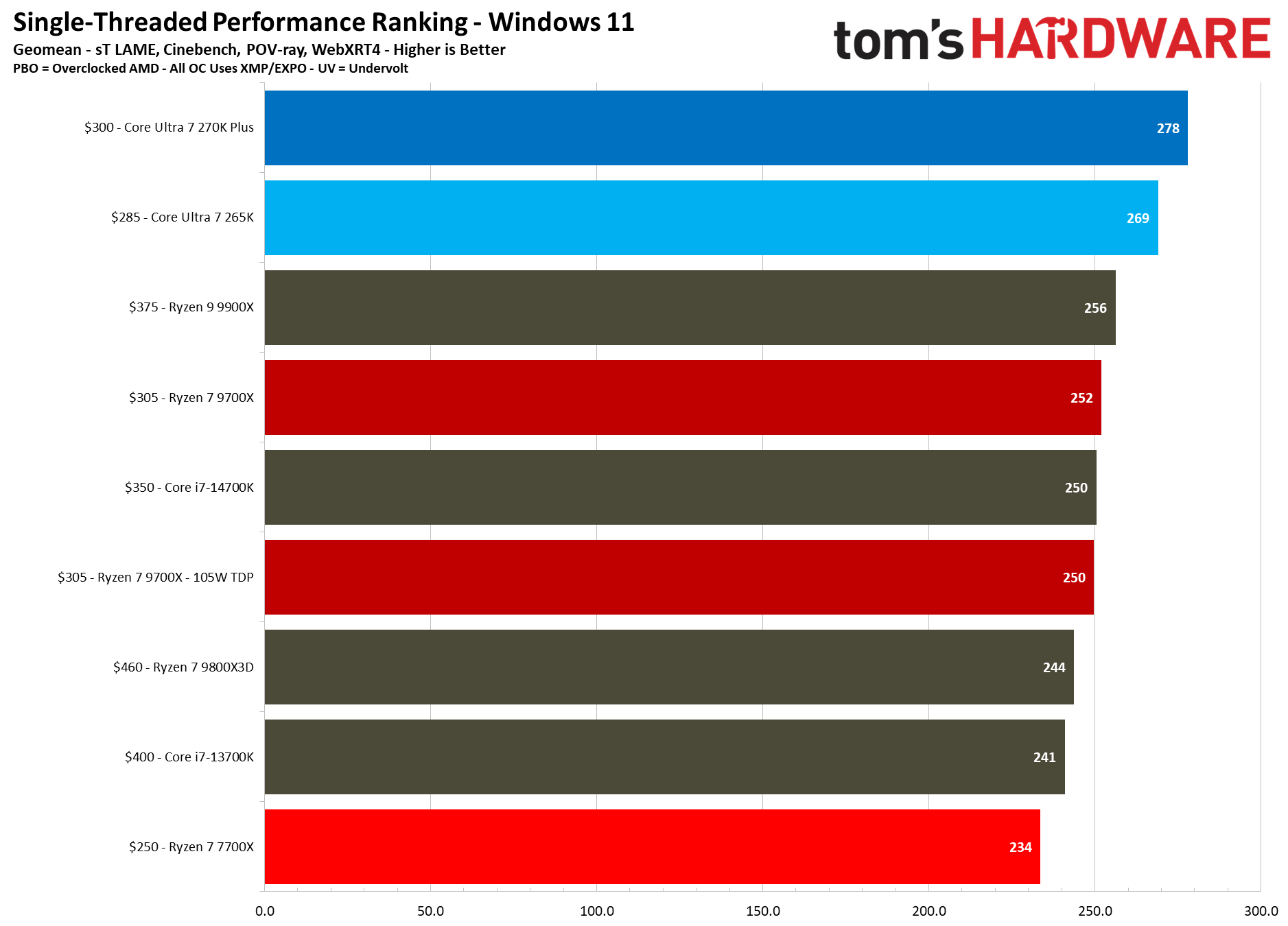 270K Plus vs 9700X sT performance.