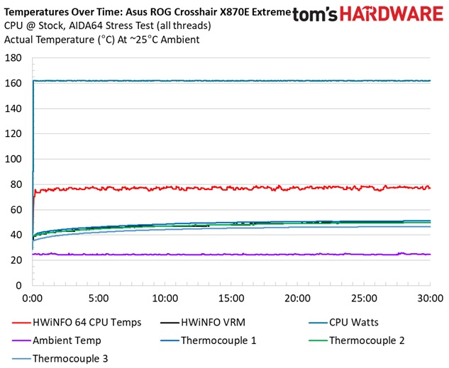 Asus ROG Crosshair X870E Extreme
