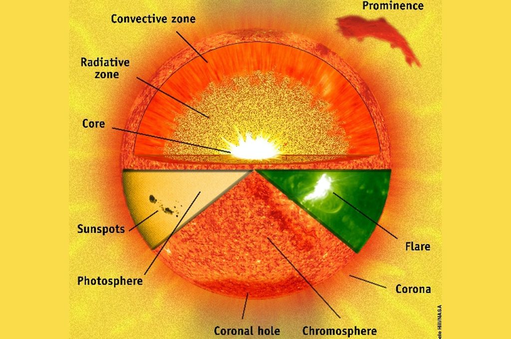 what is the sun made up of class 3