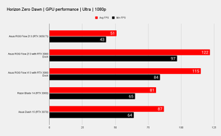 Asus ROG Flow Z13 Gaming performance