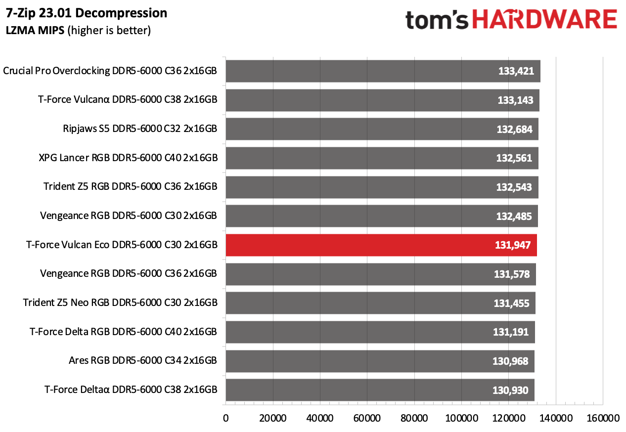 DDR5 Review