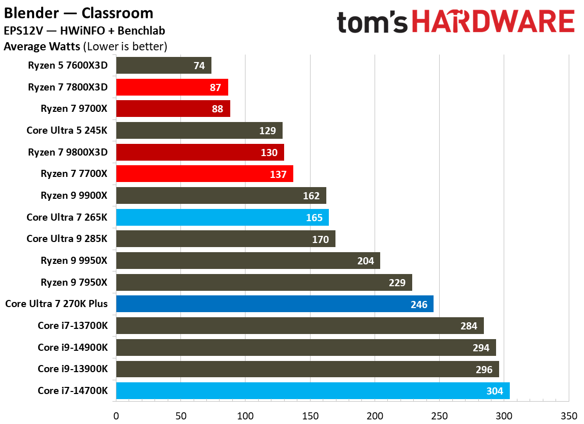 Intel Core Ultra 7 270K Plus