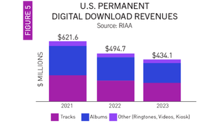 RIAA Digitally Downloaded Music Revenue