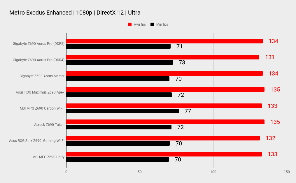 Z690 motherboard benchmarks