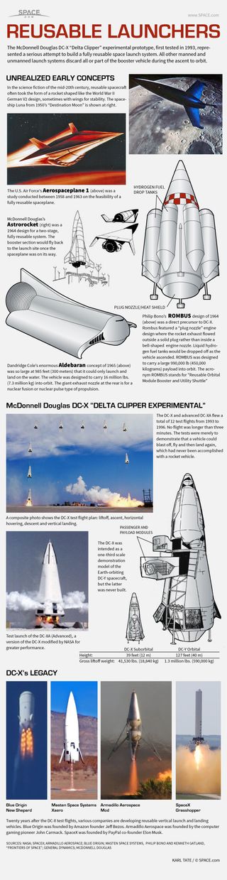 Infographic: How a fully reusable space launch system works.