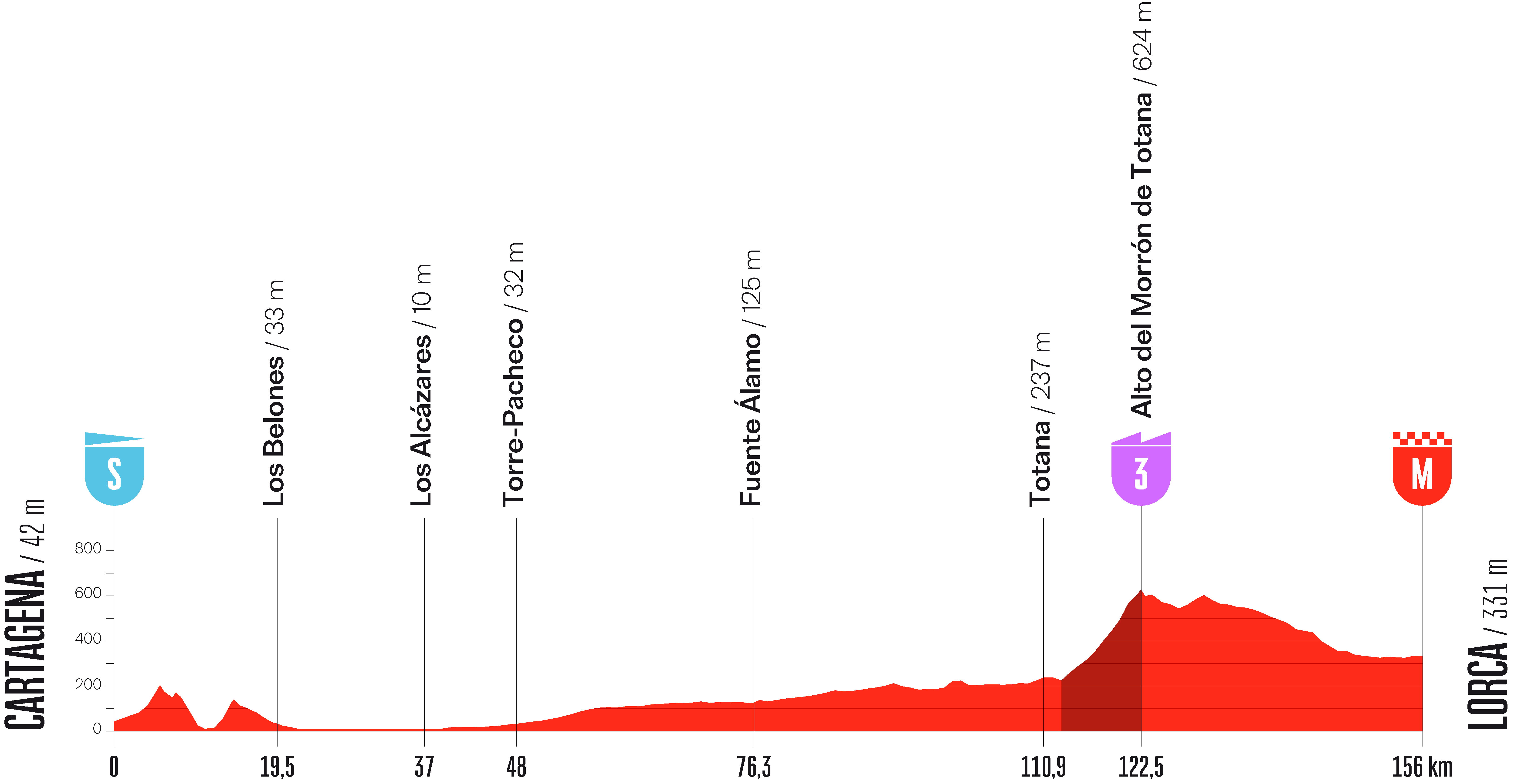 Stage 11 profile for Vuelta a Espana 2026