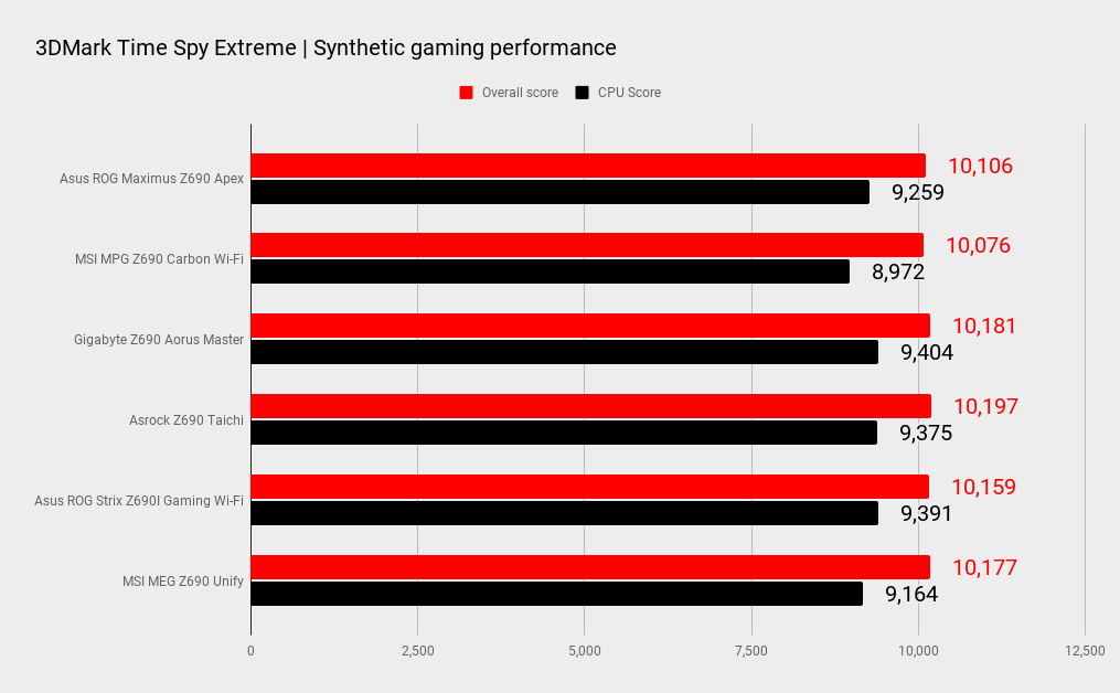 Asus ROG Maximus Z690 Apex benchmarks