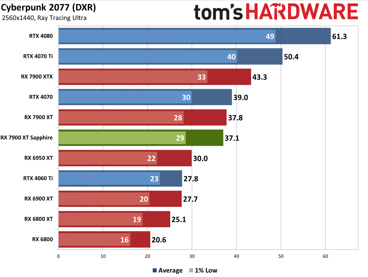 Sapphire RX 7900 XT Pulse benchmarking charts