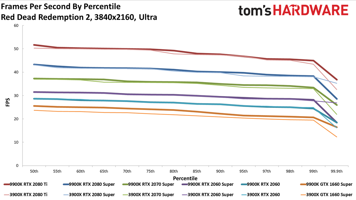 Ryzen 9 3900X vs. Core i9-9900K