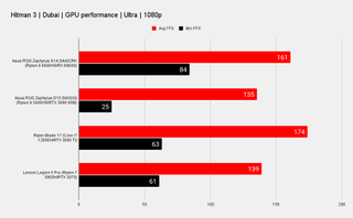 Benchmark results for the Asus ROG Zephyrus G14 gaming laptop