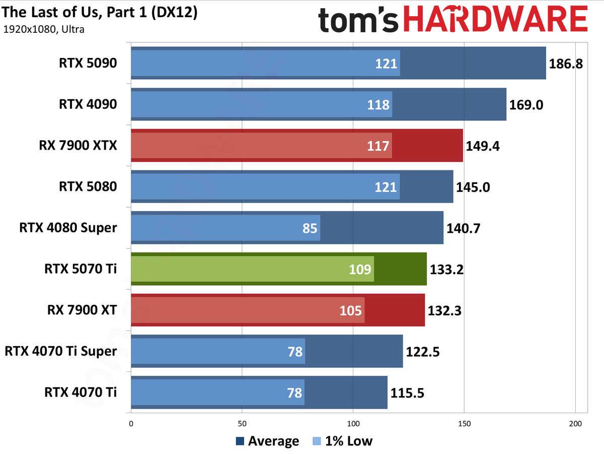Nvidia GeForce RTX 5070 Ti / Asus RTX 5070 Ti Prime performance charts.