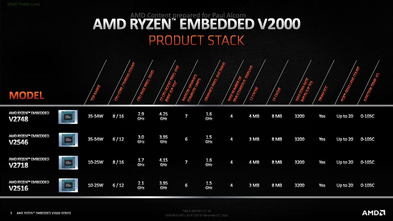 Ryzen Embedded V2000 Series