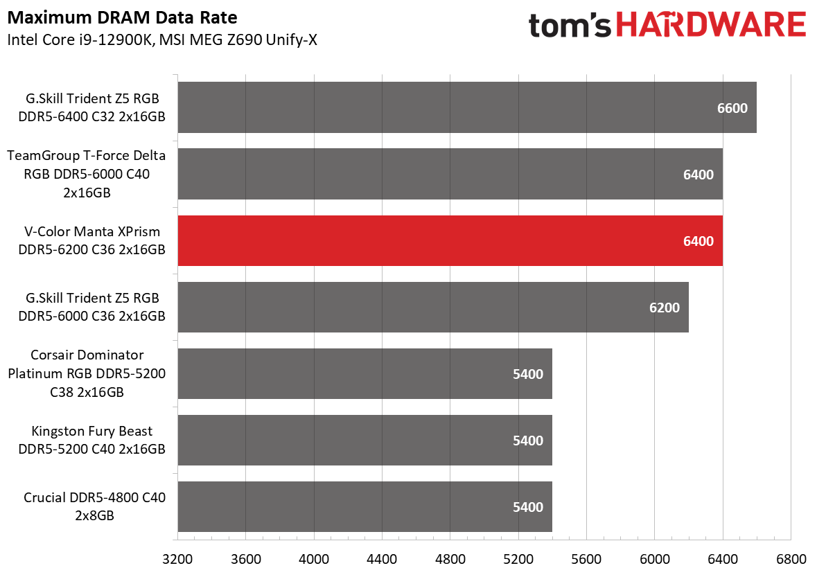 DDR5 Review