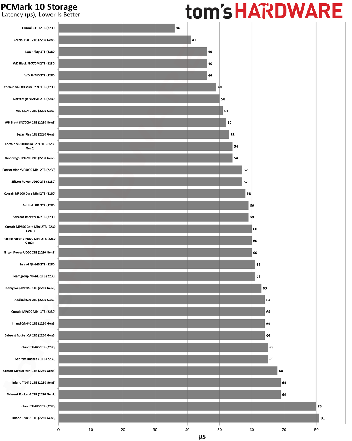Best SSDs and SSD Benchmarks Hierarchy