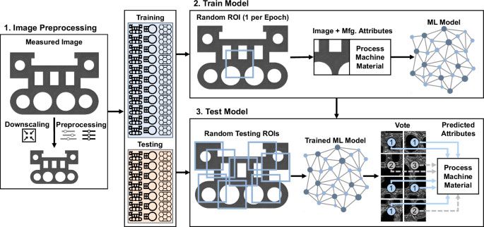 AI trained to fingerprint 3D printer output origin