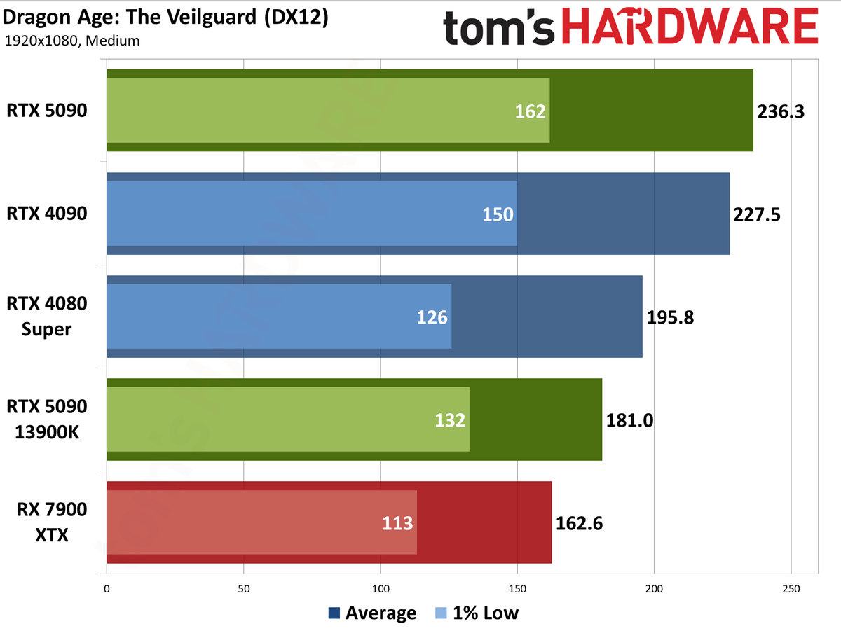 Nvidia GeForce RTX 5090 Founders Edition performance charts