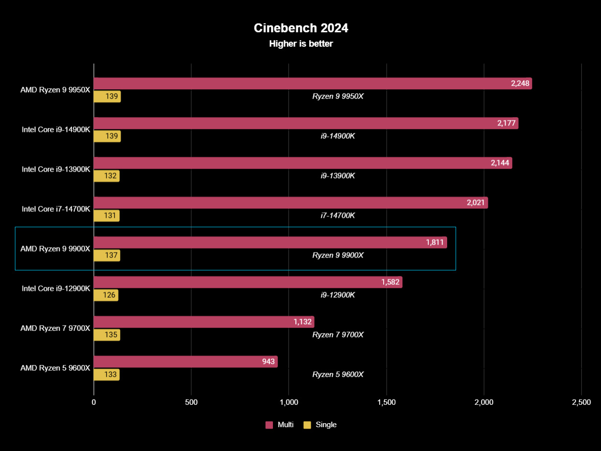 AMD Ryzen 9 9900X benchmark results graph for Cinebench 2024