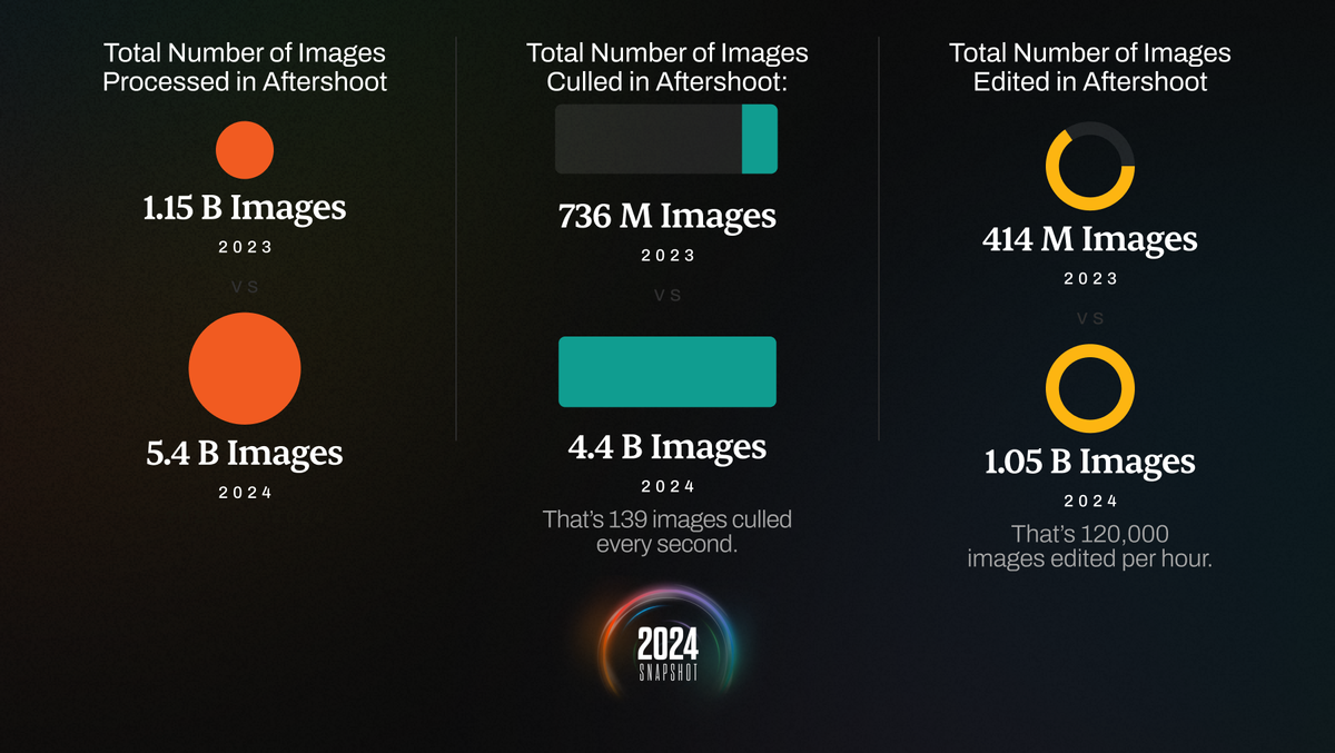 Aftershoot 2024 snapshot statistics