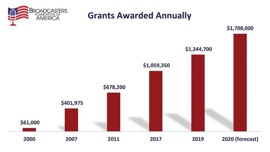 Foreseen estimate of donations to be given this year