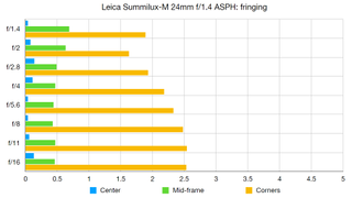 Leica 24mm Summilux f/1.4 ASPH lab graph