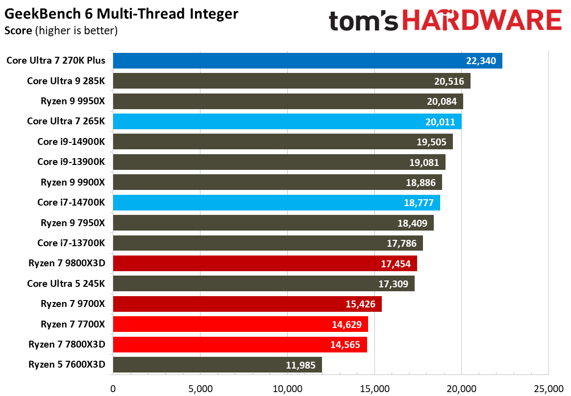Intel Core Ultra 7 270K Plus