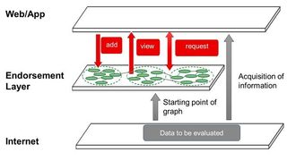 An image showing how the different layers interact with the endorsement layer