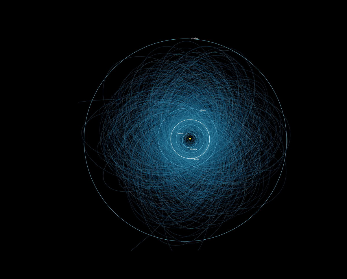 This graphic shows the orbits of all the known Potentially Hazardous Asteroids (PHAs), numbering over 1,400 as of early 2013.