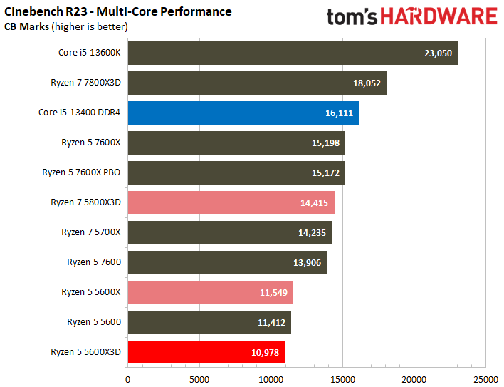 Ryzen 5 5600X3D