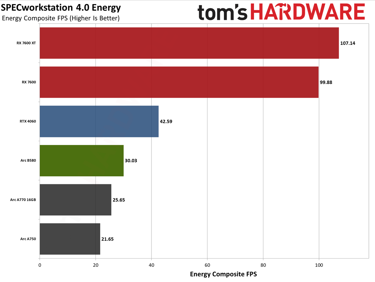 Intel Arc B580 review performance charts