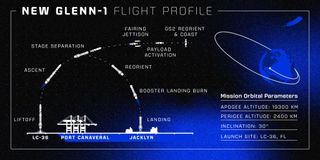 The flight profile of Blue Origin's New Glenn NG-1 mission