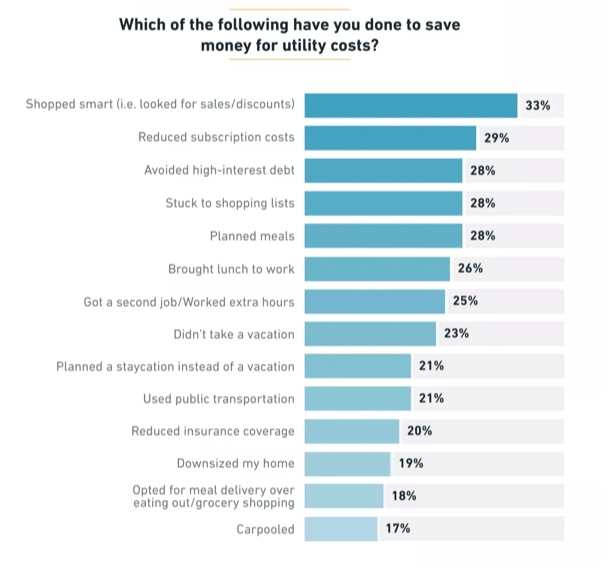 Chart showing rising utility bills force Americans to cut costs