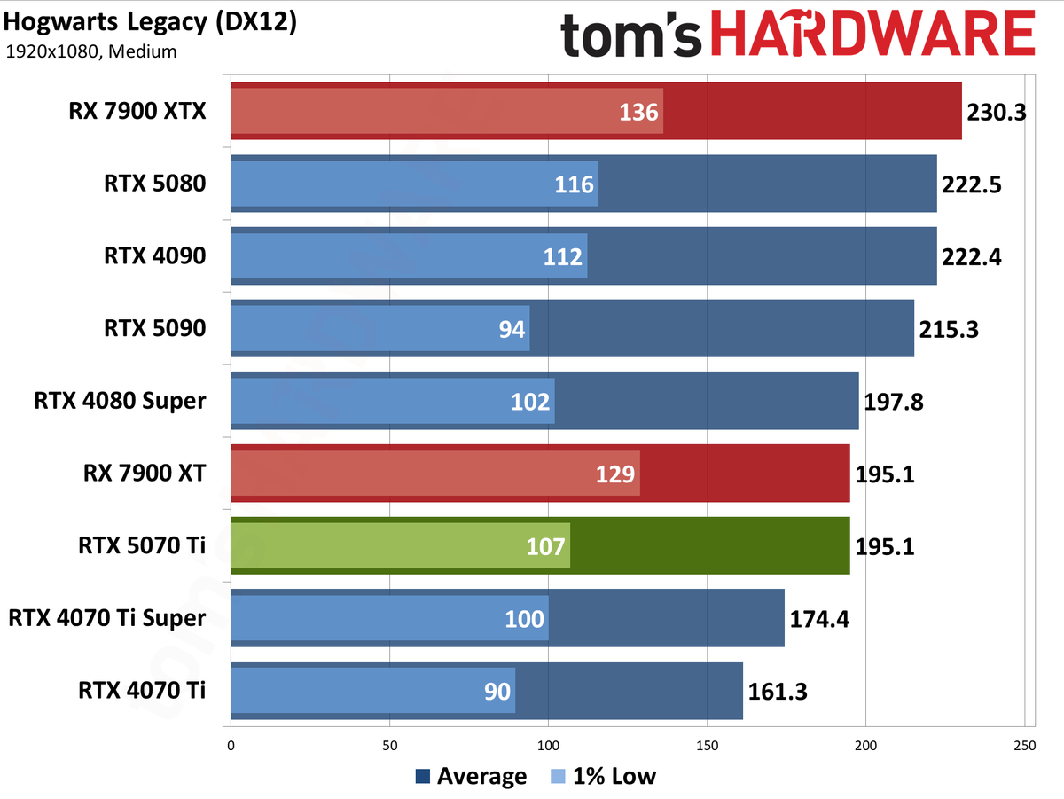 Nvidia GeForce RTX 5070 Ti / Asus RTX 5070 Ti Prime performance charts.