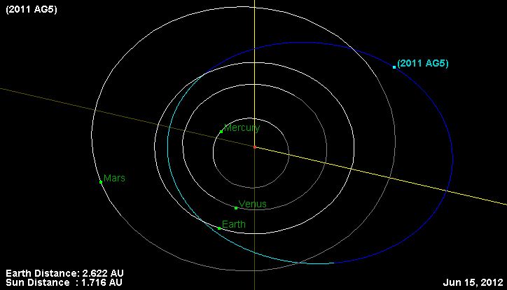 Asteroid 2011 AG5 june