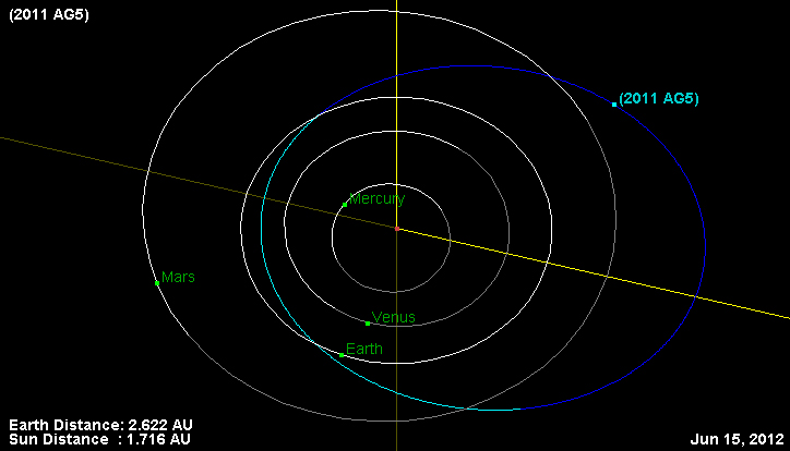 Asteroid 2011 AG5 june
