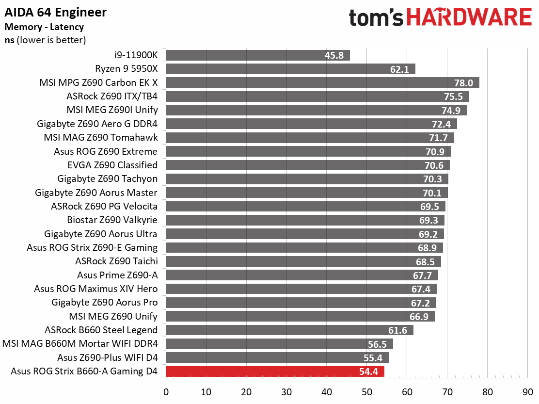 Asus ROG Strix B660-A Gaming WIFI D4
