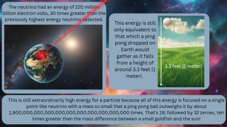 An infographic compares the energy of this particle to that of a ping pong ball on Earth. The energy of the neutrino is equivalent to that which a ping pong ball dropped on Earth would gather as it falls from a height of around 3.3 feet (1 meter).