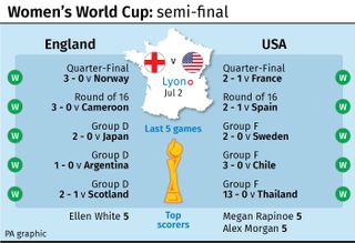 Women’s World Cup: semi-final England v USA